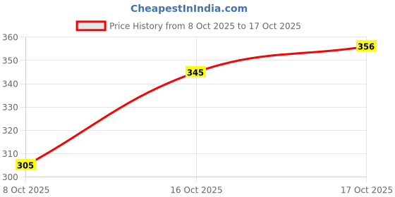 flipkart.com kinza collection Women Cotton Blend Kurta Pant Dupatta Set kinza collection Price History Graph from 8 Oct 2025 to 17 Oct 2025