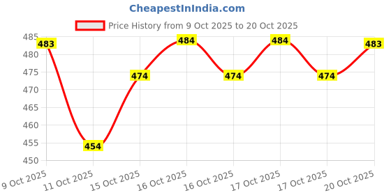 flipkart.com vredevogel Women Cotton Blend Kurta Pant Dupatta Set vredevogel Price History Graph from 9 Oct 2025 to 20 Oct 2025