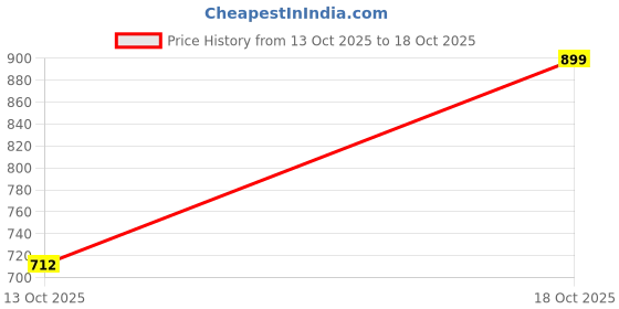 flipkart.com gosriki Women Cotton Blend Kurta Pant Dupatta Set gosriki Price History Graph from 13 Oct 2025 to 18 Oct 2025