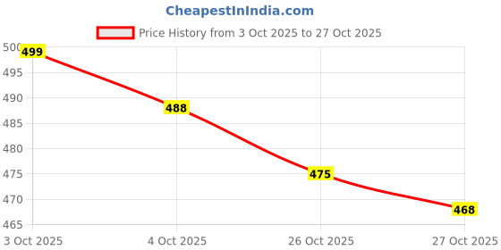 flipkart.com aeba fashion Women Cotton Blend Kurta Pant Dupatta Set Embroidered Kurta, Trouser/Pant & Dupatta Set aeba fashion Price History Graph from 3 Oct 2025 to 26 Oct 2025