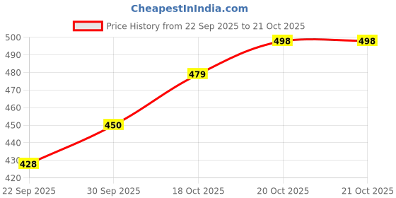 flipkart.com aeba fashion Women Cotton Blend Kurta Pant Dupatta Set Solid Kurta, Trouser/Pant & Dupatta Set aeba fashion Price History Graph from 22 Sep 2025 to 20 Oct 2025