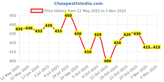 flipkart.com women basket Women Cotton Blend Kurta Pant Set women basket Price History Graph from 12 May 2025 to 4 Nov 2025