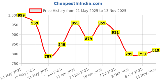 flipkart.com libas Women Cotton Blend Kurta Pant Set libas Price History Graph from 21 May 2025 to 13 Nov 2025