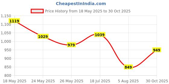 flipkart.com vishudh Women Cotton Blend Kurta Pant Set vishudh Price History Graph from 18 May 2025 to 30 Oct 2025