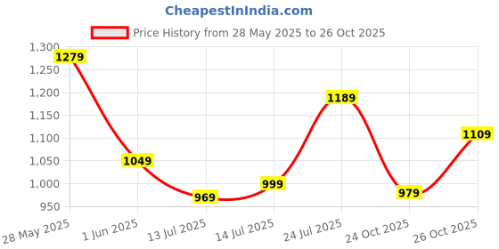 flipkart.com libas Women Cotton Blend Kurta Pant Set libas Price History Graph from 28 May 2025 to 26 Oct 2025
