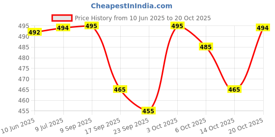 flipkart.com lookmark Women Cotton Blend Kurta Pant Set lookmark Price History Graph from 10 Jun 2025 to 20 Oct 2025