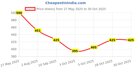 flipkart.com jashnnora Women Cotton Blend Kurta Pant Set jashnnora Price History Graph from 27 May 2025 to 28 Oct 2025