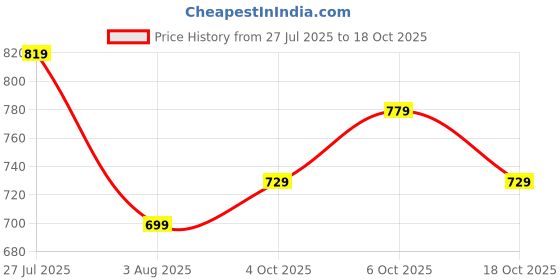 flipkart.com libas Women Cotton Blend Kurta Pant Set libas Price History Graph from 27 Jul 2025 to 18 Oct 2025