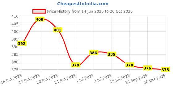flipkart.com women basket Women Cotton Blend Kurta Pant Set women basket Price History Graph from 14 Jun 2025 to 20 Oct 2025