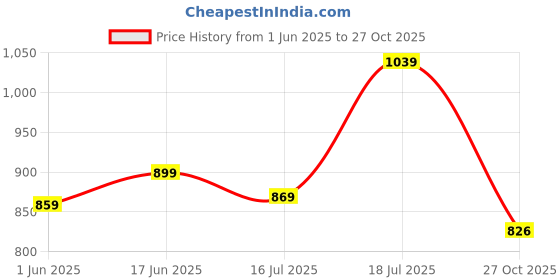 flipkart.com vishudh Women Cotton Blend Kurta Pant Set vishudh Price History Graph from 1 Jun 2025 to 27 Oct 2025