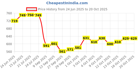 flipkart.com royal export Women Cotton Blend Kurta Pant Set royal export Price History Graph from 24 Jun 2025 to 20 Oct 2025