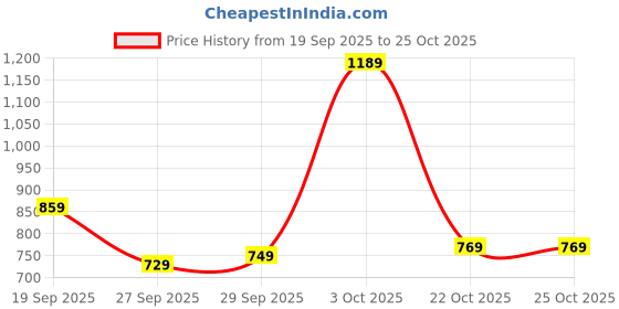 flipkart.com vishudh Women Cotton Blend Kurta Pant Set vishudh Price History Graph from 19 Sep 2025 to 25 Oct 2025