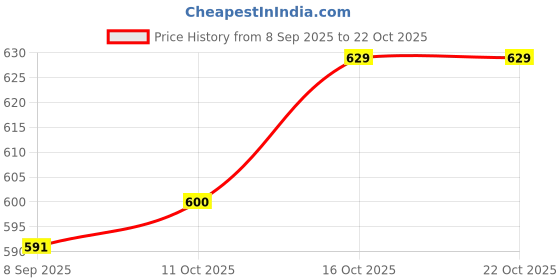 flipkart.com royal export Women Cotton Blend Kurta Pant Set royal export Price History Graph from 8 Sep 2025 to 21 Oct 2025