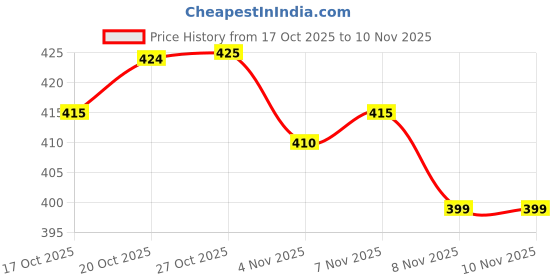 flipkart.com jashnnora Women Cotton Blend Kurta Pant Set jashnnora Price History Graph from 17 Oct 2025 to 10 Nov 2025