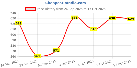 flipkart.com royal export Women Cotton Blend Kurta Pant Set royal export Price History Graph from 24 Sep 2025 to 17 Oct 2025