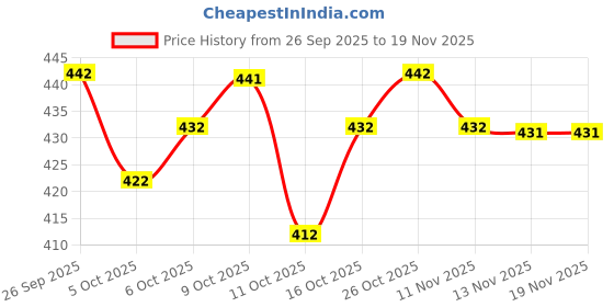 flipkart.com women basket Women Cotton Blend Kurta Pant Set women basket Price History Graph from 26 Sep 2025 to 18 Nov 2025