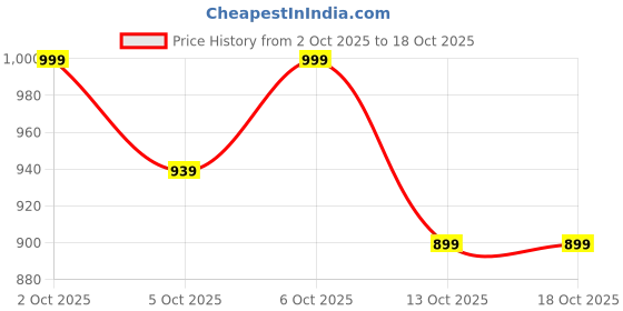 flipkart.com libas Women Cotton Blend Kurta Pant Set libas Price History Graph from 2 Oct 2025 to 18 Oct 2025