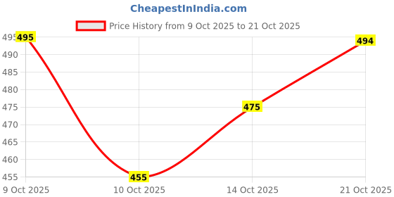 flipkart.com vredevogel Women Cotton Blend Kurta Pant Set vredevogel Price History Graph from 9 Oct 2025 to 21 Oct 2025