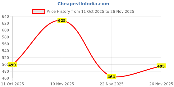 flipkart.com vredevogel Women Cotton Blend Kurta Pant Set vredevogel Price History Graph from 11 Oct 2025 to 26 Nov 2025