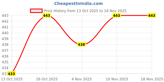 flipkart.com rasam Women Cotton Blend Kurta Pant Set rasam Price History Graph from 13 Oct 2025 to 17 Nov 2025