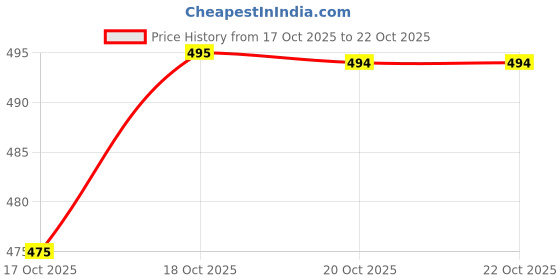 flipkart.com vredevogel Women Cotton Blend Kurta Pant Set vredevogel Price History Graph from 17 Oct 2025 to 22 Oct 2025