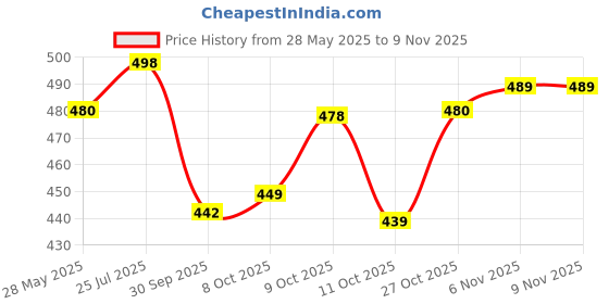 flipkart.com divastri Women Cotton Blend Kurti Palazzo Set divastri Price History Graph from 28 May 2025 to 6 Nov 2025