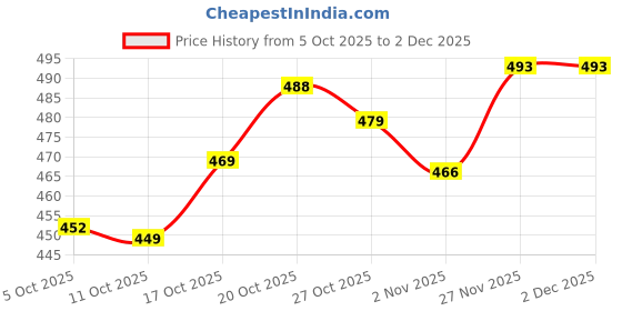 flipkart.com samdwaal's Women Cotton Blend Kurti Palazzo Set samdwaal's Price History Graph from 5 Oct 2025 to 2 Dec 2025