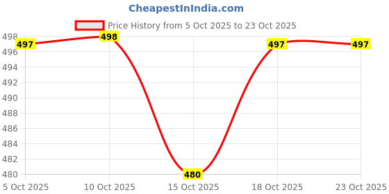 flipkart.com fashionmania Women Cotton Blend Kurti Palazzo Set fashionmania Price History Graph from 5 Oct 2025 to 22 Oct 2025
