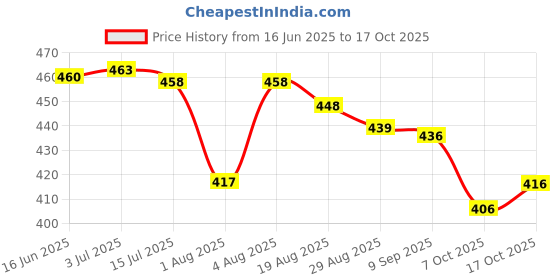 flipkart.com m i textile Women Cotton Blend Kurti Pant Dupatta Set m i textile Price History Graph from 16 Jun 2025 to 17 Oct 2025