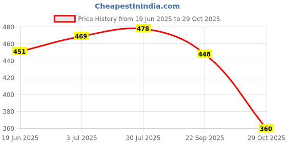 flipkart.com tibra attire Women Cotton Blend Kurti Pant Dupatta Set tibra attire Price History Graph from 19 Jun 2025 to 29 Oct 2025