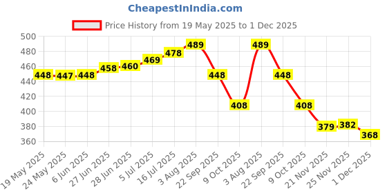 flipkart.com tibra attire Women Cotton Blend Kurti Pant Dupatta Set tibra attire Price History Graph from 19 May 2025 to 1 Dec 2025