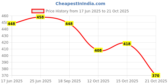 flipkart.com tibra attire Women Cotton Blend Kurti Pant Dupatta Set tibra attire Price History Graph from 17 Jun 2025 to 21 Oct 2025
