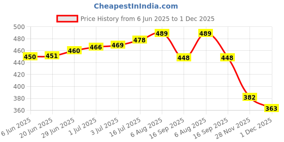 flipkart.com tibra attire Women Cotton Blend Kurti Pant Dupatta Set tibra attire Price History Graph from 6 Jun 2025 to 28 Nov 2025