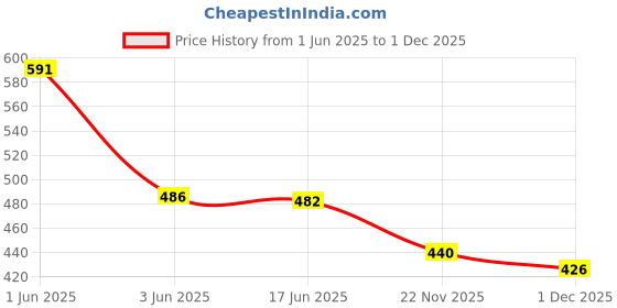 flipkart.com anjiki Women Cotton Blend Kurti Pant Dupatta Set anjiki Price History Graph from 1 Jun 2025 to 1 Dec 2025