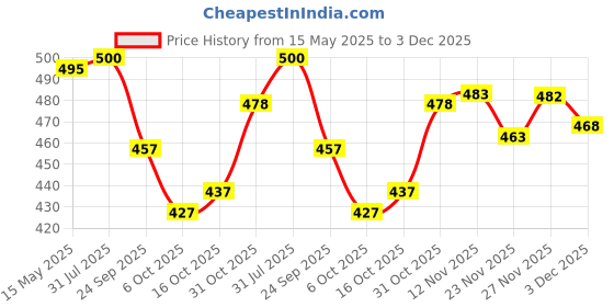 flipkart.com trahimam Women Cotton Blend Kurti Pant Dupatta Set trahimam Price History Graph from 15 May 2025 to 3 Dec 2025