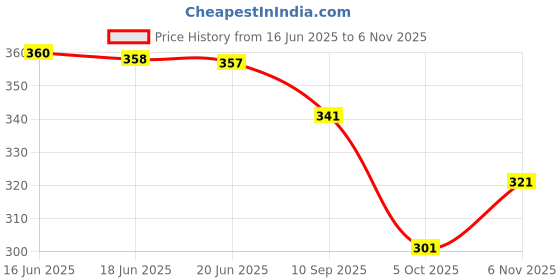 flipkart.com m i textile Women Cotton Blend Kurti Pant Dupatta Set m i textile Price History Graph from 16 Jun 2025 to 6 Nov 2025