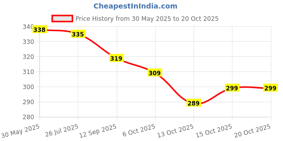 flipkart.com m i textile Women Cotton Blend Kurti Pant Dupatta Set m i textile Price History Graph from 30 May 2025 to 20 Oct 2025