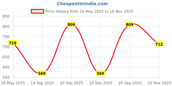 flipkart.com gosriki Women Cotton Blend Kurti Pant Dupatta Set gosriki Price History Graph from 16 May 2025 to 16 Nov 2025