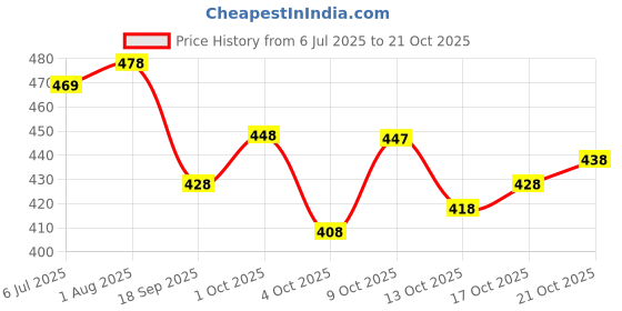flipkart.com tibra attire Women Cotton Blend Kurti Pant Dupatta Set tibra attire Price History Graph from 6 Jul 2025 to 21 Oct 2025