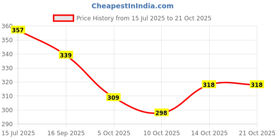 flipkart.com m i textile Women Cotton Blend Kurti Pant Dupatta Set m i textile Price History Graph from 15 Jul 2025 to 20 Oct 2025