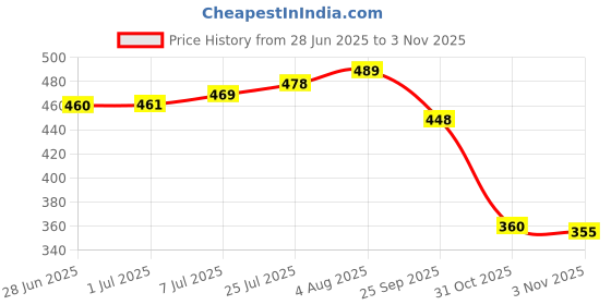 flipkart.com tibra attire Women Cotton Blend Kurti Pant Dupatta Set tibra attire Price History Graph from 28 Jun 2025 to 3 Nov 2025