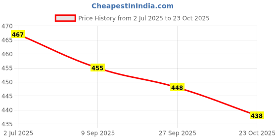 flipkart.com tibra attire Women Cotton Blend Kurti Pant Dupatta Set tibra attire Price History Graph from 2 Jul 2025 to 23 Oct 2025
