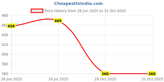 flipkart.com tibra attire Women Cotton Blend Kurti Pant Dupatta Set tibra attire Price History Graph from 26 Jun 2025 to 31 Oct 2025
