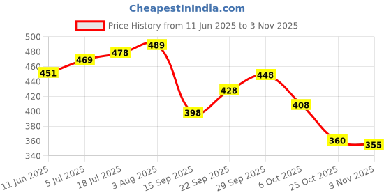 flipkart.com tibra attire Women Cotton Blend Kurti Pant Dupatta Set tibra attire Price History Graph from 11 Jun 2025 to 1 Nov 2025