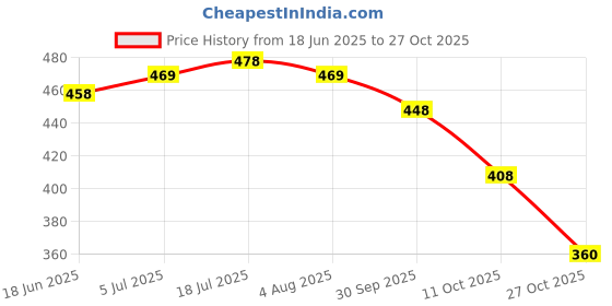 flipkart.com tibra attire Women Cotton Blend Kurti Pant Dupatta Set tibra attire Price History Graph from 18 Jun 2025 to 27 Oct 2025
