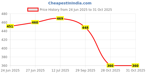 flipkart.com tibra attire Women Cotton Blend Kurti Pant Dupatta Set tibra attire Price History Graph from 24 Jun 2025 to 31 Oct 2025