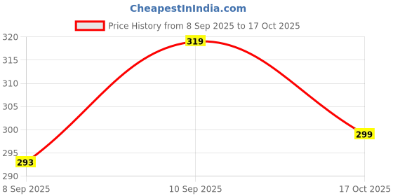flipkart.com m i textile Women Cotton Blend Kurti Pant Dupatta Set m i textile Price History Graph from 8 Sep 2025 to 17 Oct 2025