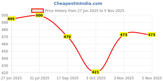 flipkart.com trahimam Women Cotton Blend Kurti Pant Dupatta Set trahimam Price History Graph from 27 Jun 2025 to 3 Nov 2025