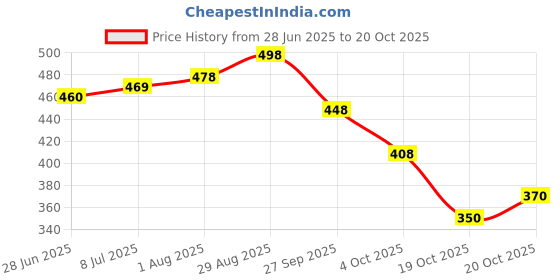 flipkart.com tibra attire Women Cotton Blend Kurti Pant Dupatta Set tibra attire Price History Graph from 28 Jun 2025 to 20 Oct 2025