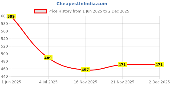 flipkart.com anjiki Women Cotton Blend Kurti Pant Dupatta Set anjiki Price History Graph from 1 Jun 2025 to 30 Nov 2025